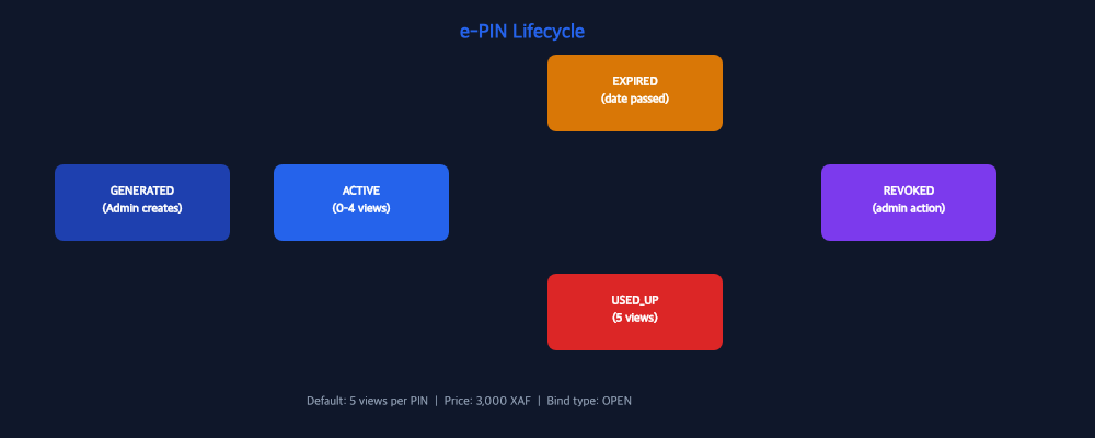 e-PIN lifecycle: generated, active, used up, expired, or revoked